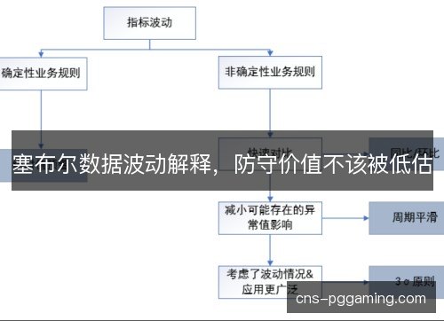 塞布尔数据波动解释，防守价值不该被低估
